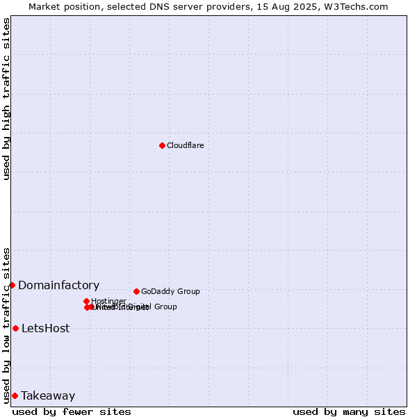 Market position of LetsHost vs. Takeaway vs. Domainfactory
