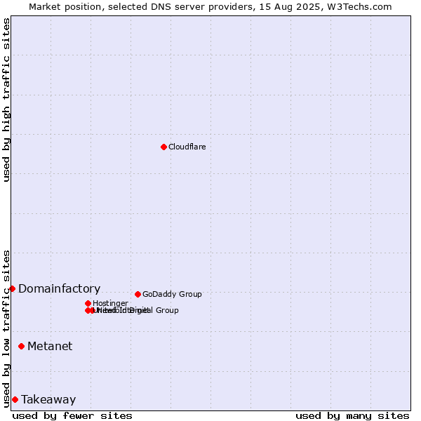 Market position of Metanet vs. Takeaway vs. Domainfactory