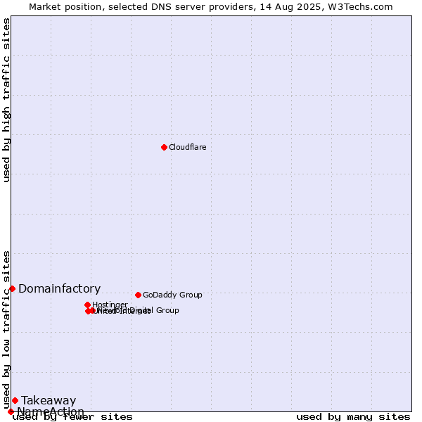 Market position of Takeaway vs. Domainfactory vs. NameAction