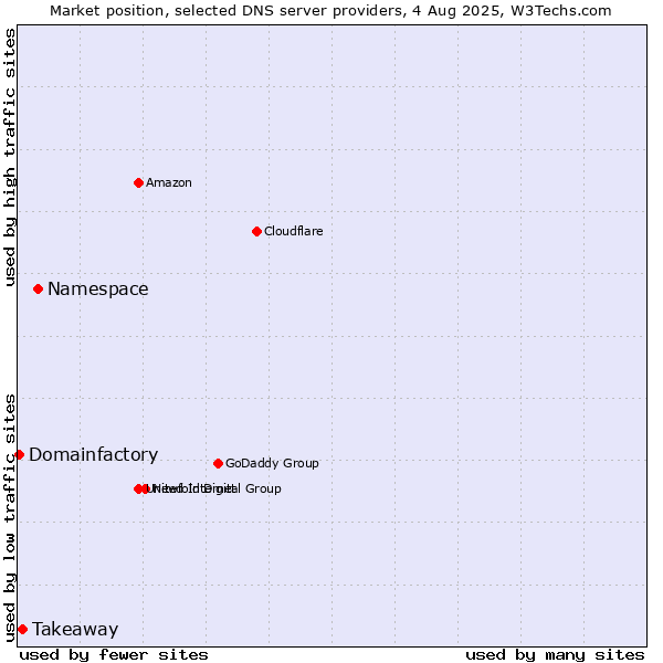 Market position of Namespace vs. Takeaway vs. Domainfactory