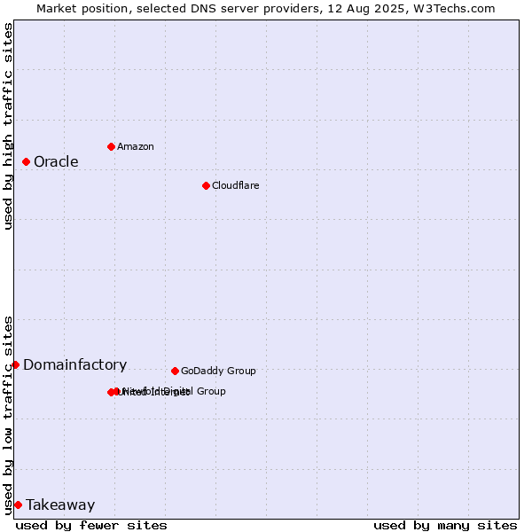Market position of Oracle vs. Takeaway vs. Domainfactory