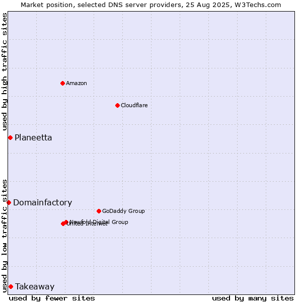 Market position of Takeaway vs. Planeetta vs. Domainfactory