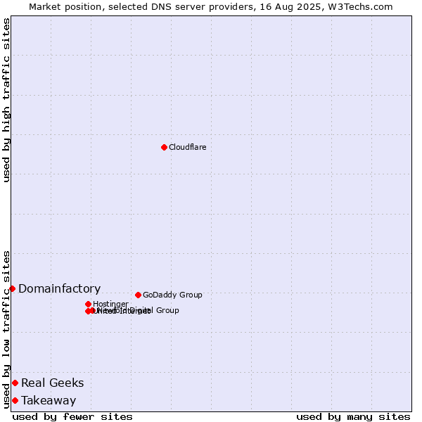 Market position of Real Geeks vs. Takeaway vs. Domainfactory