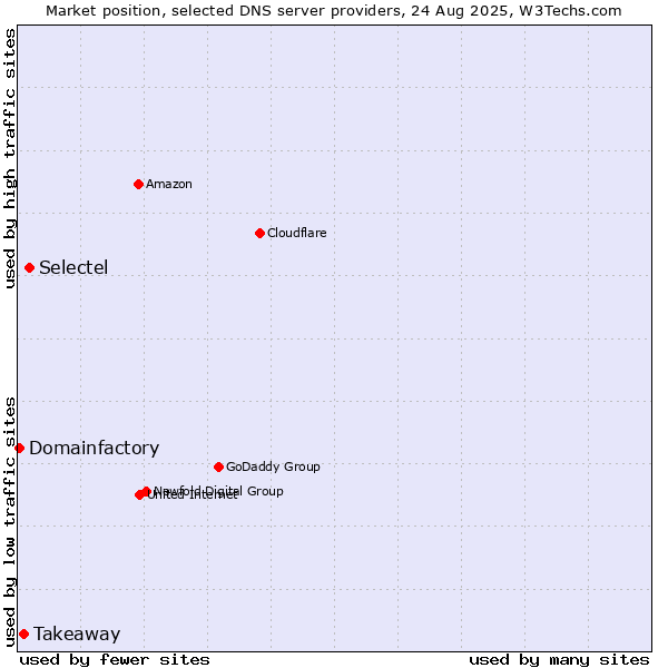 Market position of Selectel vs. Takeaway vs. Domainfactory