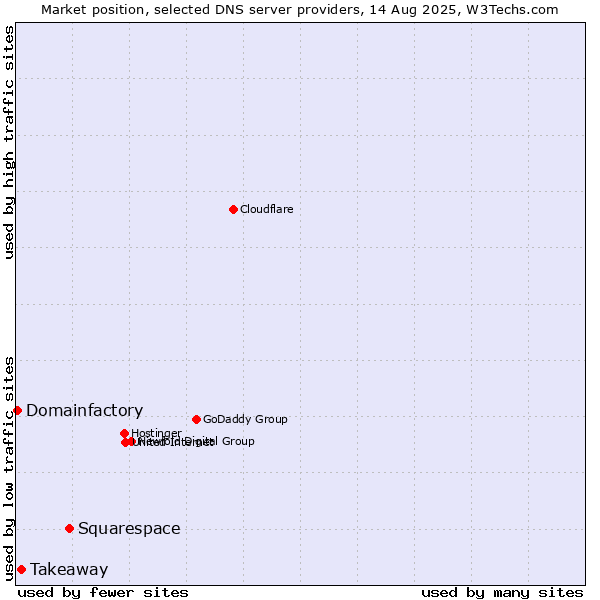 Market position of Squarespace vs. Takeaway vs. Domainfactory