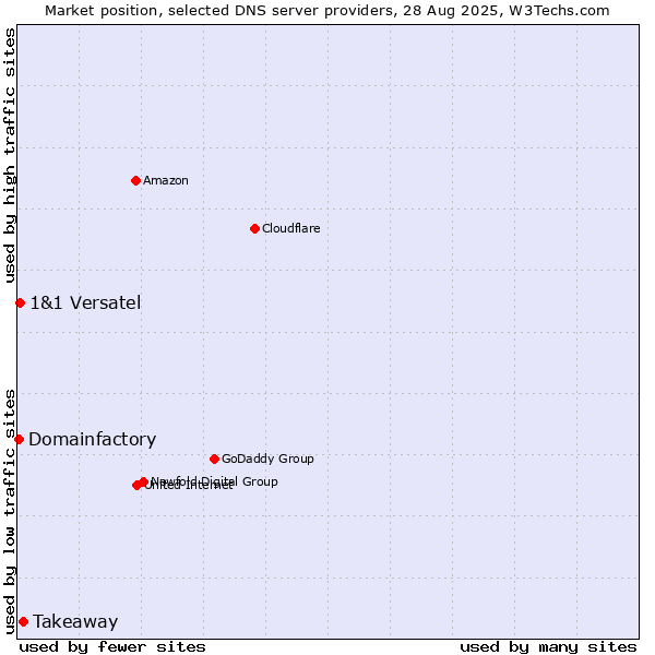 Market position of Takeaway vs. 1&1 Versatel vs. Domainfactory