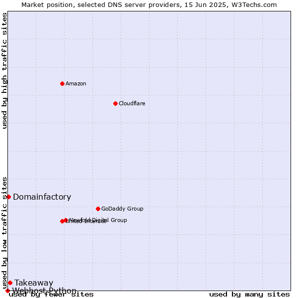 Market position of Takeaway vs. Domainfactory vs. Webhost Python