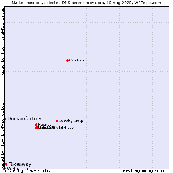 Market position of Takeaway vs. Domainfactory vs. Webnode