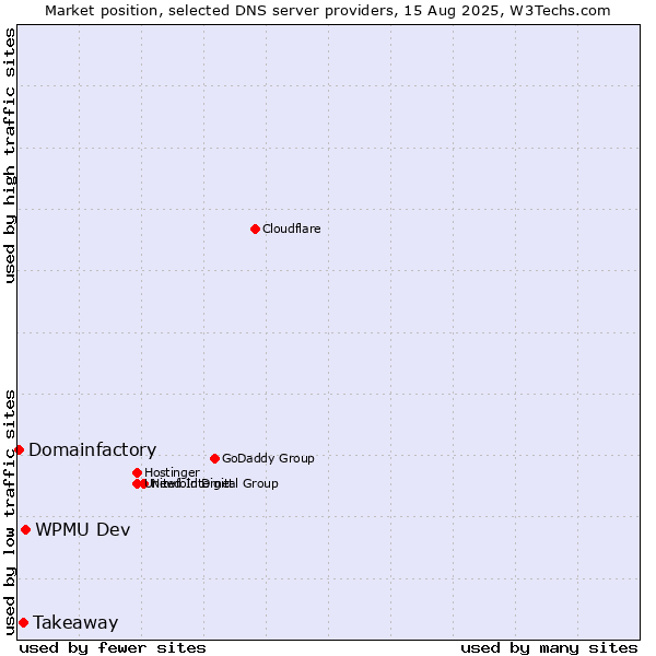 Market position of WPMU Dev vs. Takeaway vs. Domainfactory