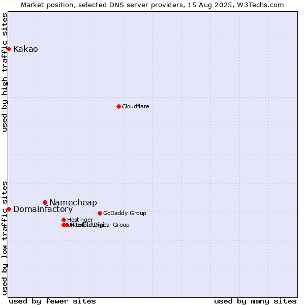 Market position of Namecheap vs. Kakao vs. Domainfactory