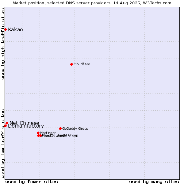 Market position of Net Chinese vs. Kakao vs. Domainfactory
