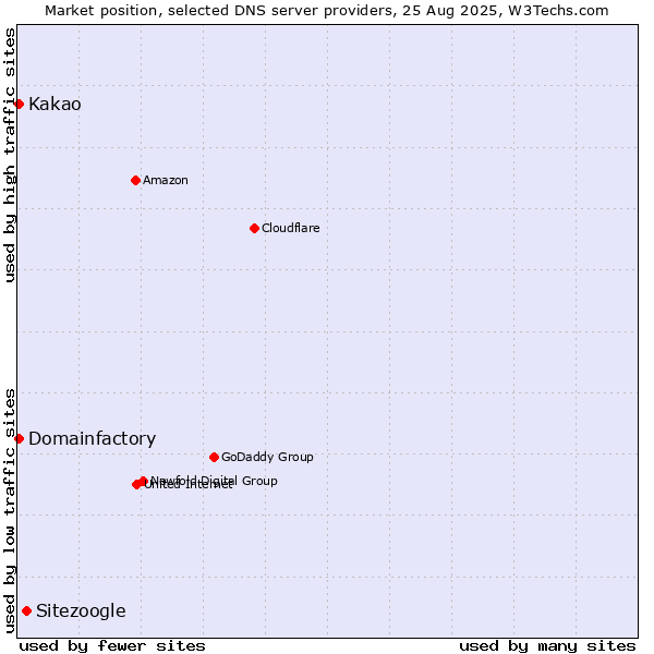 Market position of Sitezoogle vs. Kakao vs. Domainfactory