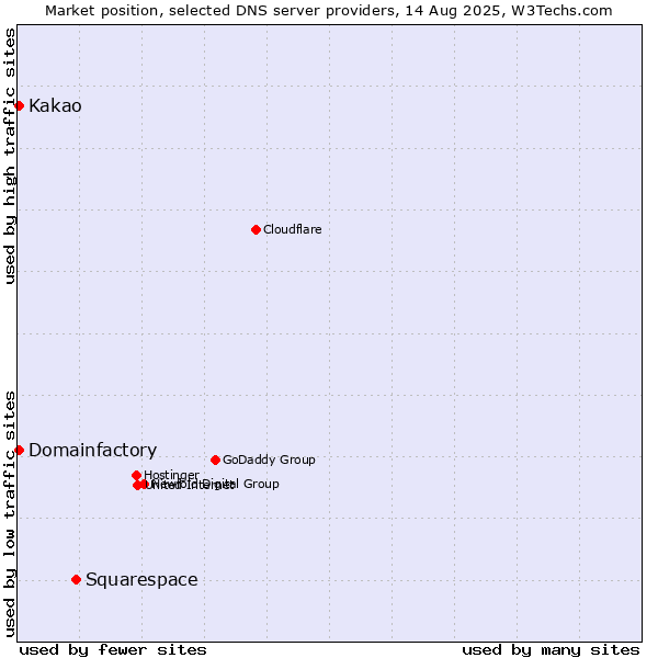 Market position of Squarespace vs. Kakao vs. Domainfactory