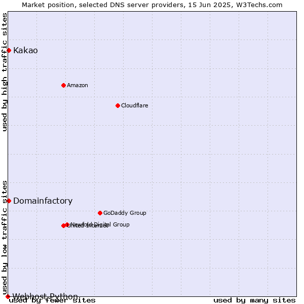 Market position of Kakao vs. Domainfactory vs. Webhost Python