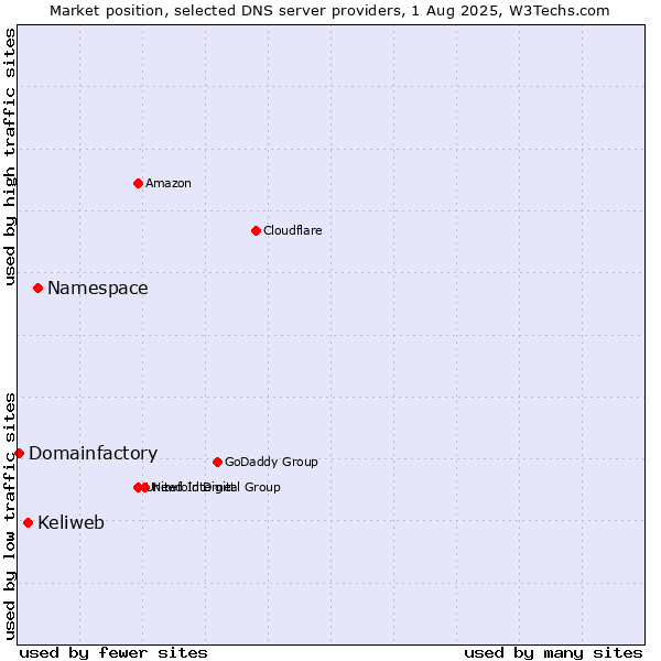 Market position of Namespace vs. Keliweb vs. Domainfactory