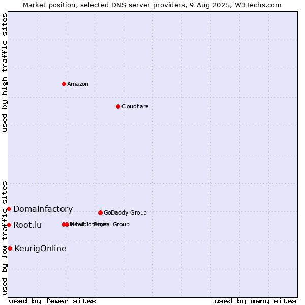 Market position of KeurigOnline vs. Domainfactory vs. Root.lu