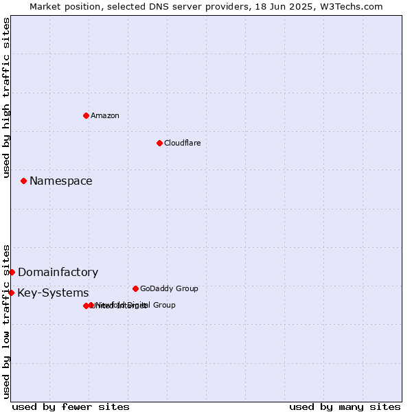 Market position of Namespace vs. Domainfactory vs. Key-Systems