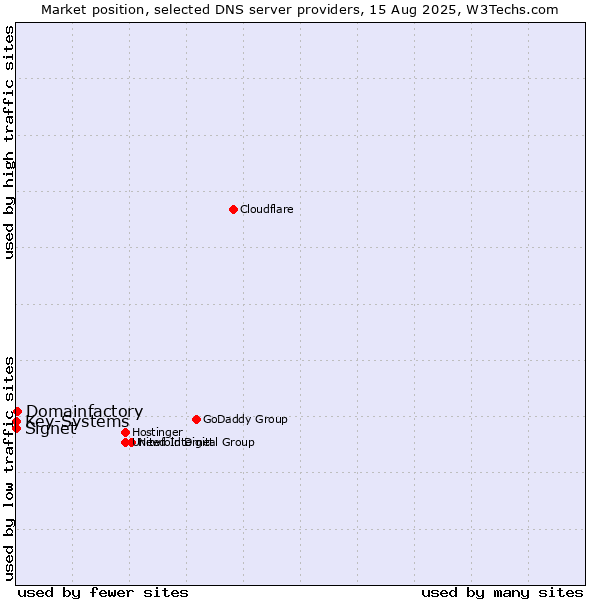 Market position of Domainfactory vs. Signet vs. Key-Systems