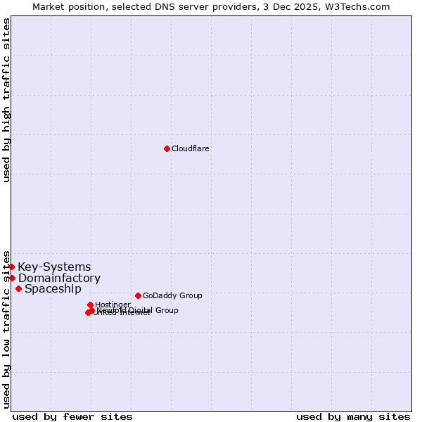 Market position of Spaceship vs. Domainfactory vs. Key-Systems
