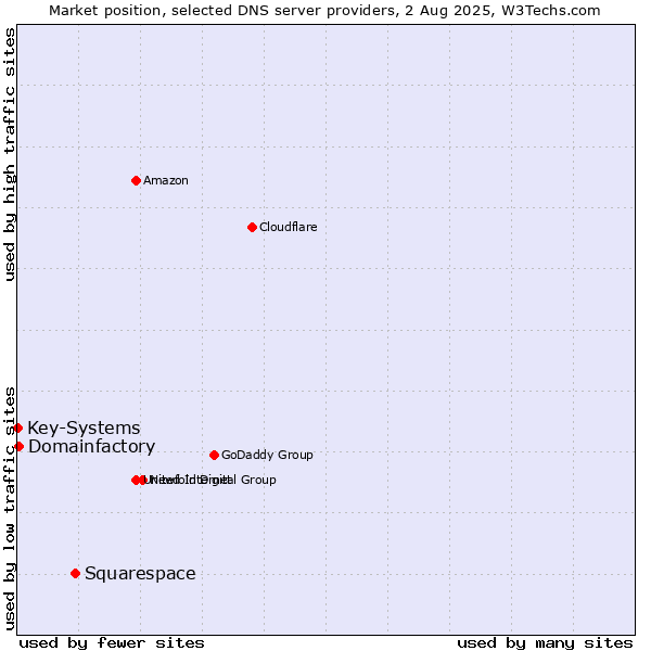 Market position of Squarespace vs. Domainfactory vs. Key-Systems