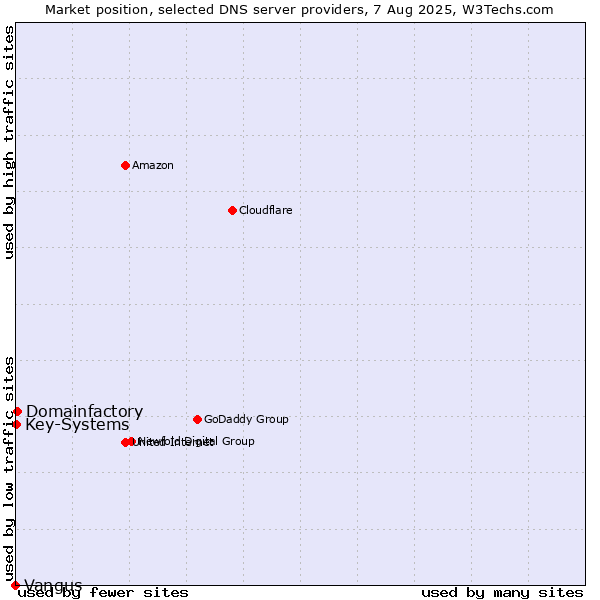 Market position of Domainfactory vs. Key-Systems vs. Vangus