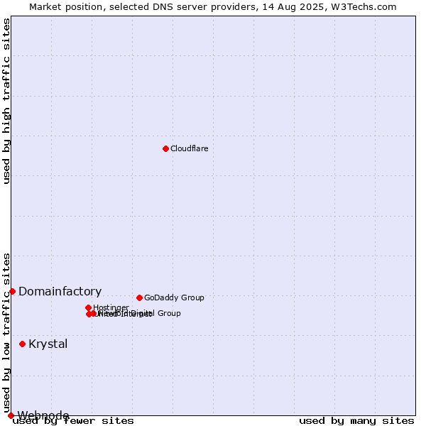 Market position of Krystal vs. Domainfactory vs. Webnode