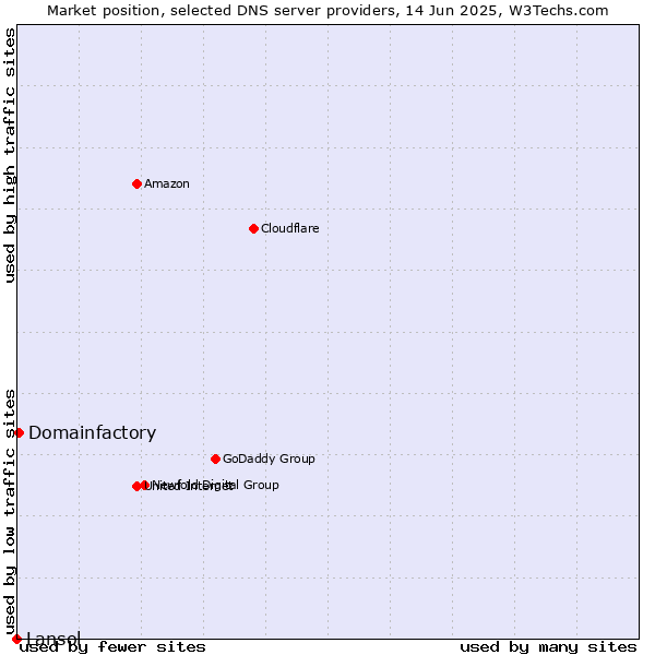 Market position of Domainfactory vs. Lansol