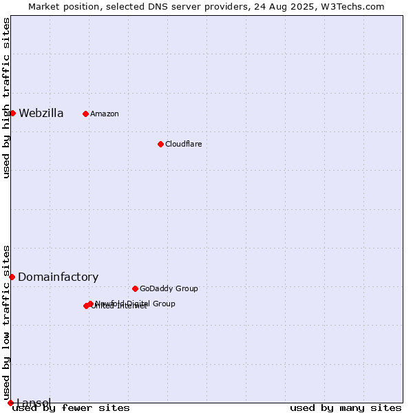 Market position of Webzilla vs. Domainfactory vs. Lansol
