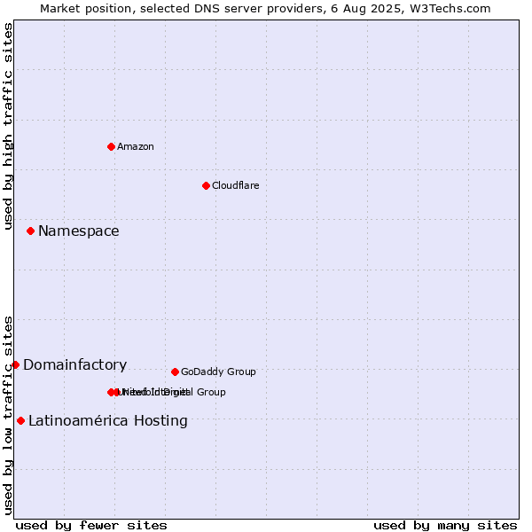 Market position of Namespace vs. Latinoamérica Hosting vs. Domainfactory