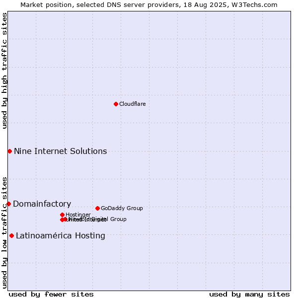 Market position of Latinoamérica Hosting vs. Nine Internet Solutions vs. Domainfactory