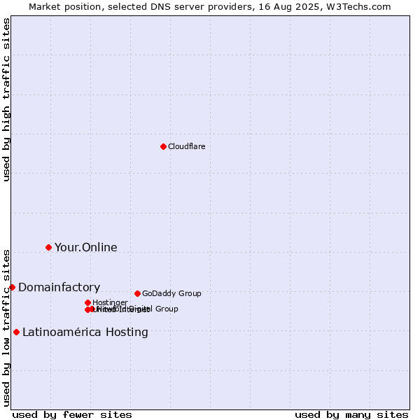 Market position of Your.Online vs. Latinoamérica Hosting vs. Domainfactory