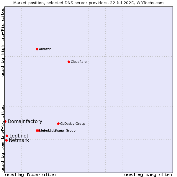 Market position of Ledl.net vs. Netmark vs. Domainfactory
