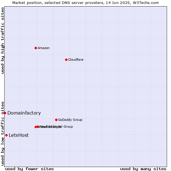 Market position of LetsHost vs. Domainfactory