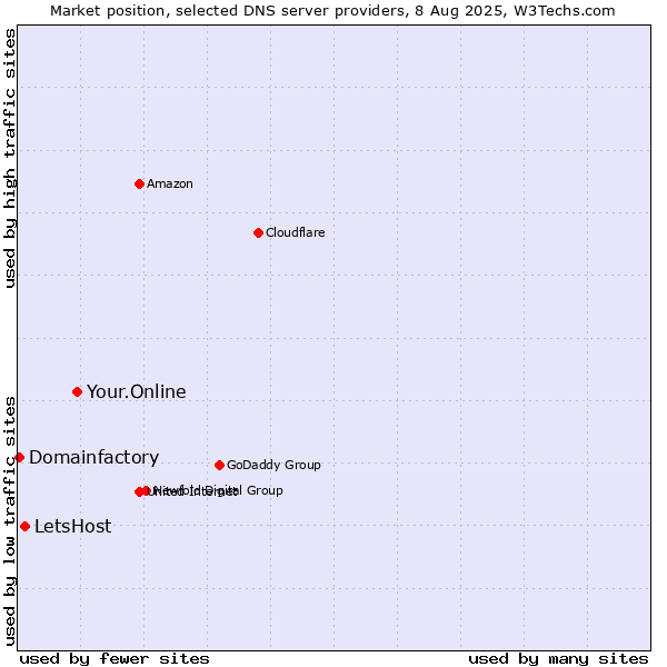 Market position of Your.Online vs. LetsHost vs. Domainfactory