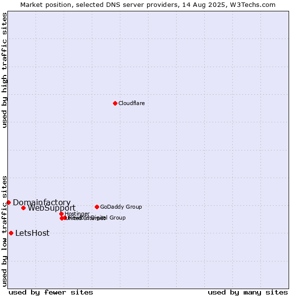 Market position of WebSupport vs. LetsHost vs. Domainfactory