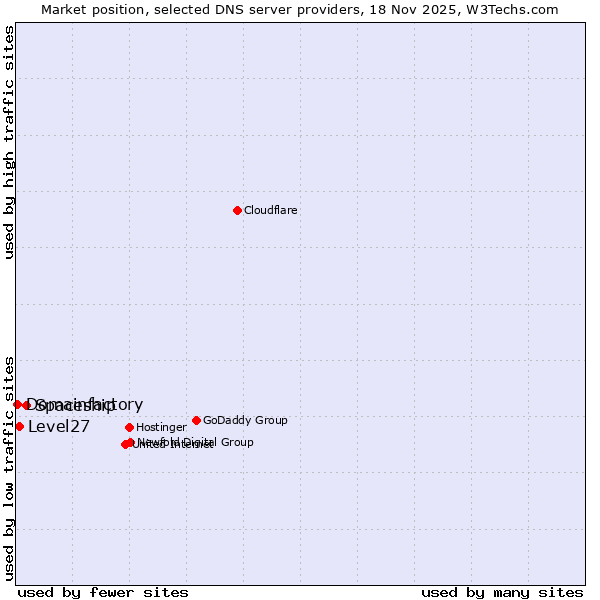 Market position of Spaceship vs. Level27 vs. Domainfactory