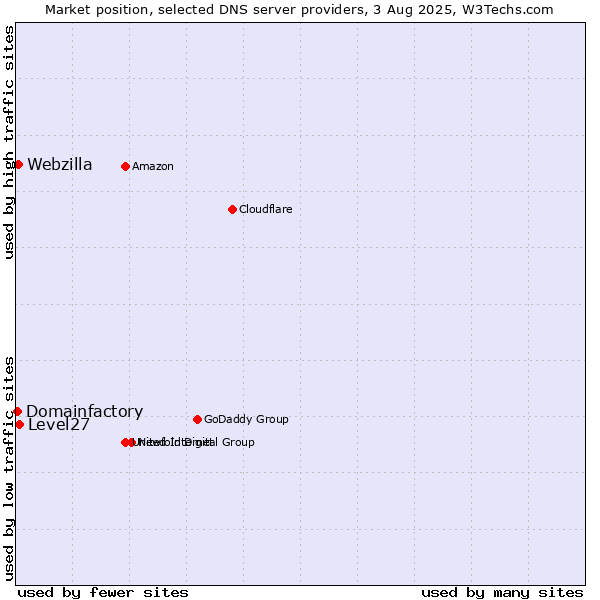 Market position of Level27 vs. Webzilla vs. Domainfactory