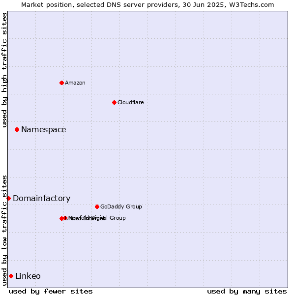 Market position of Namespace vs. Linkeo vs. Domainfactory