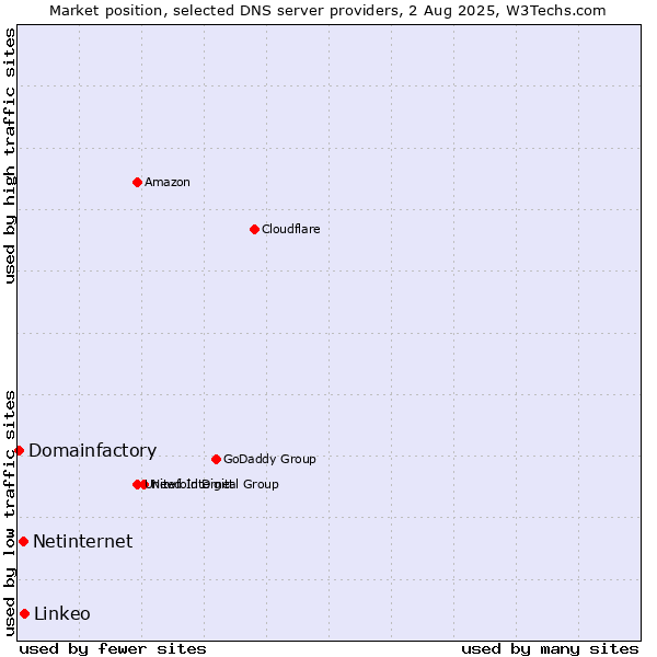 Market position of Linkeo vs. Netinternet vs. Domainfactory