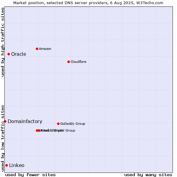 Market position of Oracle vs. Linkeo vs. Domainfactory
