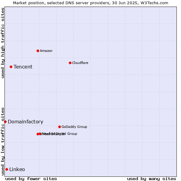 Market position of Tencent vs. Linkeo vs. Domainfactory