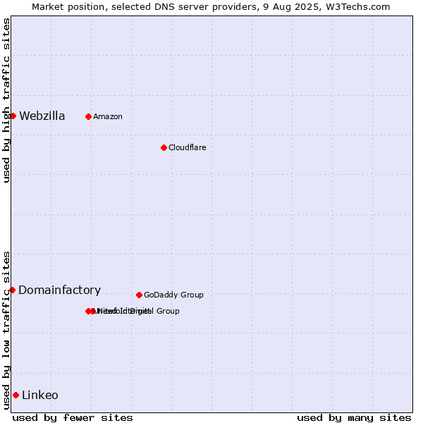 Market position of Linkeo vs. Webzilla vs. Domainfactory