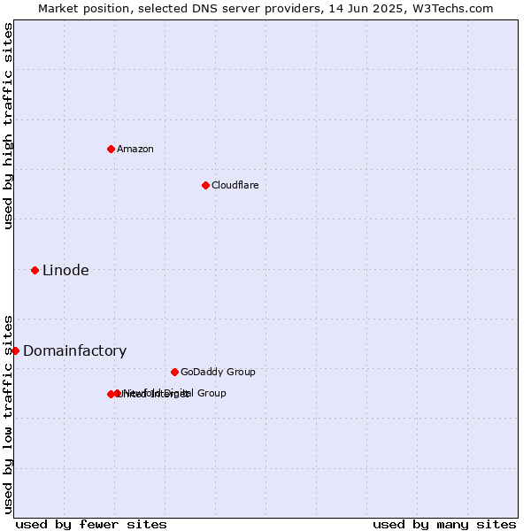 Market position of Linode vs. Domainfactory