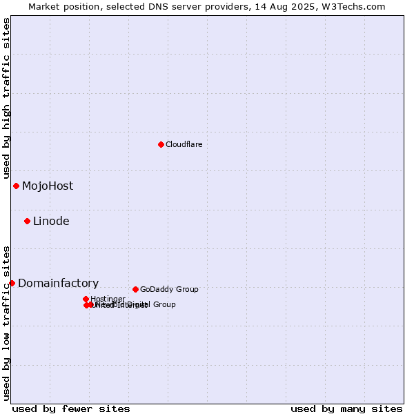 Market position of Linode vs. MojoHost vs. Domainfactory