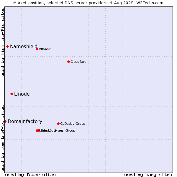 Market position of Linode vs. Nameshield vs. Domainfactory