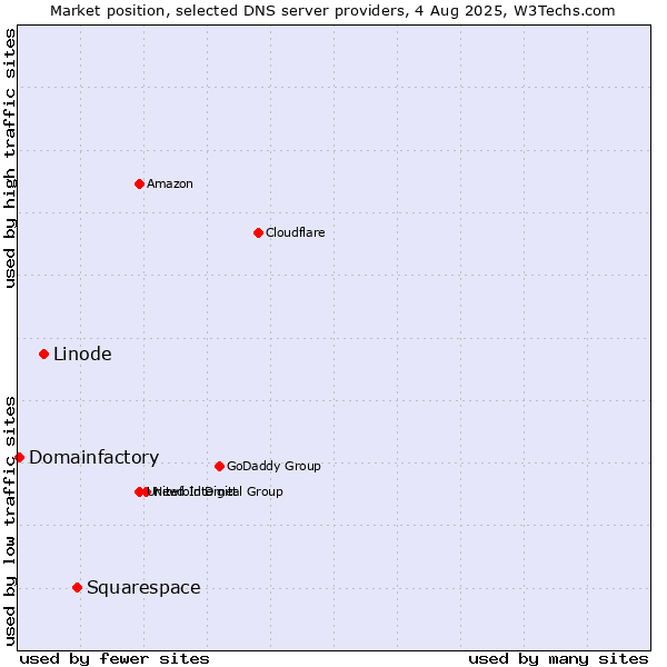Market position of Squarespace vs. Linode vs. Domainfactory