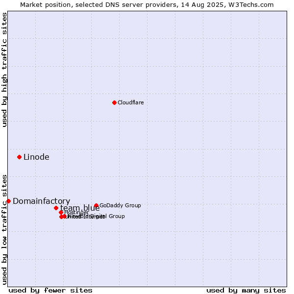 Market position of team.blue vs. Linode vs. Domainfactory