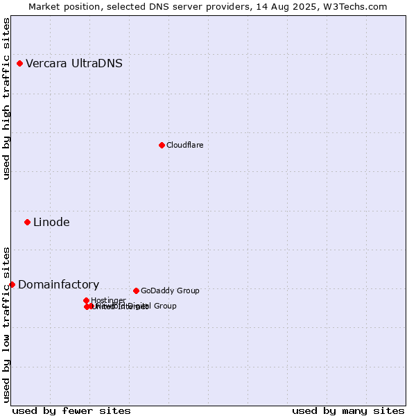 Market position of Linode vs. Vercara UltraDNS vs. Domainfactory