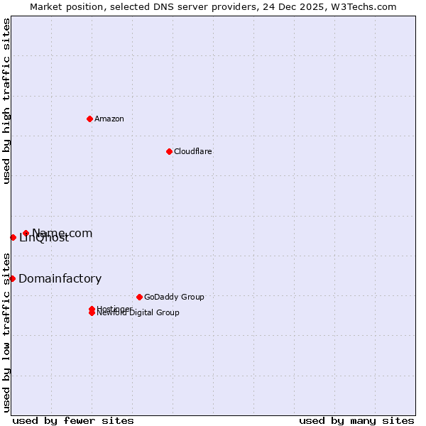 Market position of Name.com vs. LinQhost vs. Domainfactory