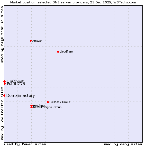 Market position of PointDNS vs. LinQhost vs. Domainfactory